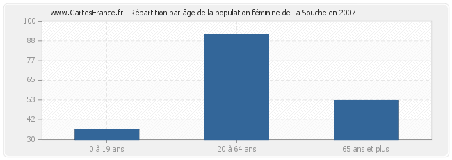 Répartition par âge de la population féminine de La Souche en 2007